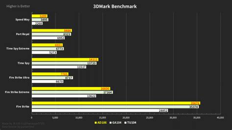 Rumored GeForce RTX 4060 GPU with AD106 GPU benchmarked, on par with ...