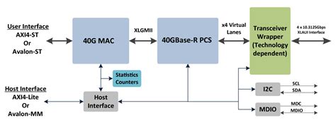 40g Ethernet Fpga Ip Core Solution Hitek Systems