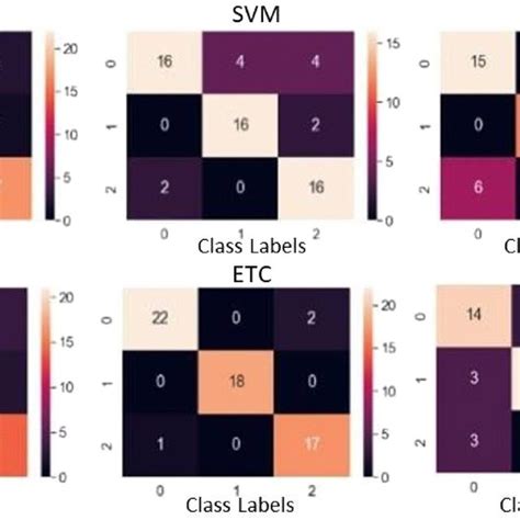 Confusion Matrices For Machine Learning Models Where The 0 Label Download Scientific Diagram