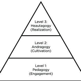 Progression From Pedagogy To Andragogy And Heutagogy Adapted From