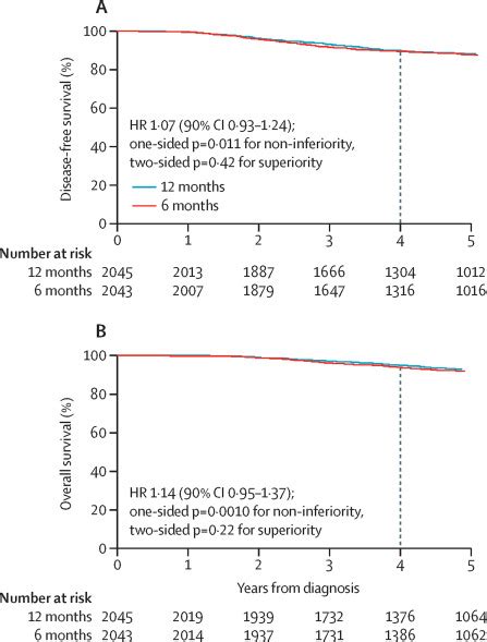 6 Versus 12 Months Of Adjuvant Trastuzumab For Her2 Positive Early