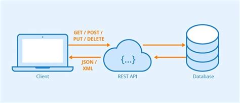 Apa Itu Restful Api Pengertian Cara Kerja Dan Manfaatnya