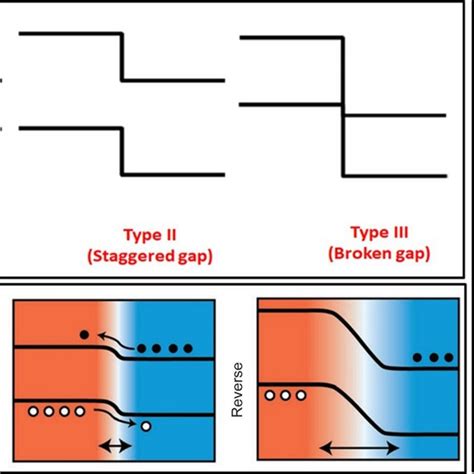 A Different Types Of Heterojunctions Formed By P And N Type