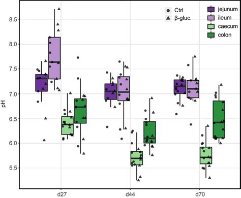 Figure S1 The Ph Of Digesta From Four Different Gut Segments Jejunum