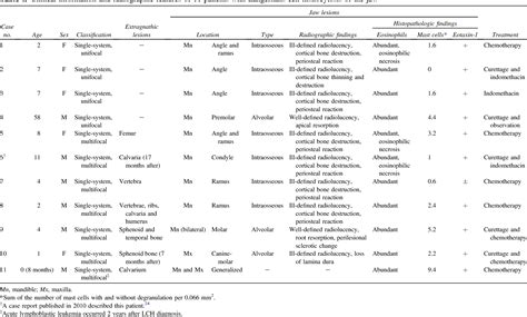 Table I From Hypothetical Pathogenesis Of Eosinophilic Infiltration In Langerhans Cell