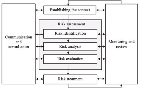 Iso 31000 Risk Assessment Process