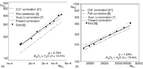 Comparison Of The Heat Transfer Alumina Water Nanofluid Correlation