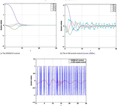 Figure 1 From Finite Time And Fixed Time Stabilization Implicit