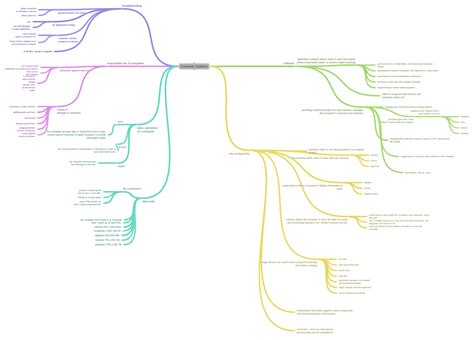 Computer Systems Coggle Diagram