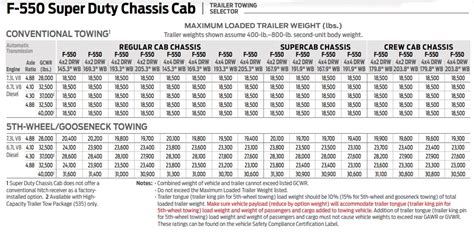 What Is The 2021 Ford F550 Towing Capacity Explore Full Charts The Car Towing