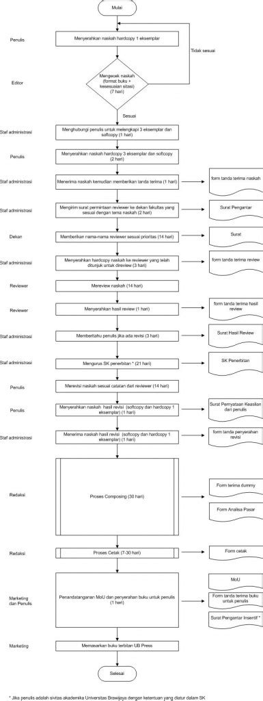 Alur Penerbitan Universitas Brawijaya Press