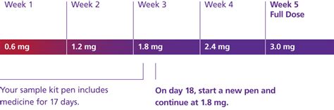 Saxenda Dosing Chart