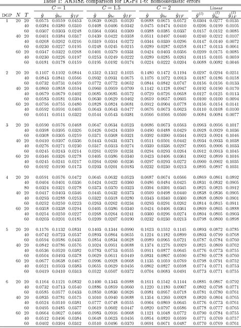 Table 1 From Nonparametric Dynamic Panel Data Models With Interactive