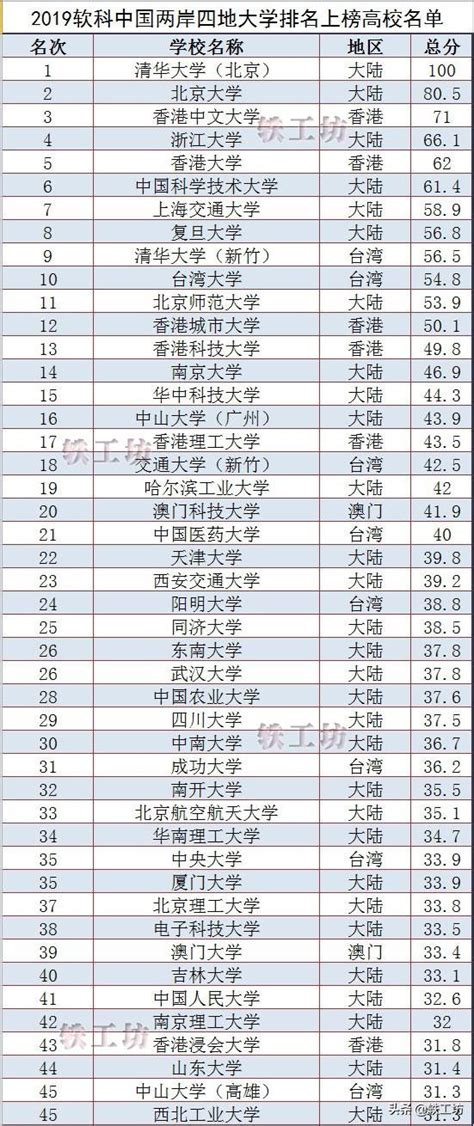 2019中國兩岸四地百強大學排名出爐！大陸入榜高校全是「雙一流」 每日頭條