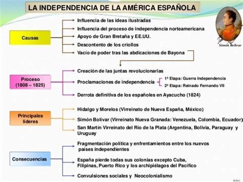 Elabora Un Esquema De Las Causas Y Consecuencia De La Independencia De América Brainlylat