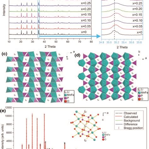 Xrd Patterns Of Limn Xfexpo C Cathode Materials A And B The