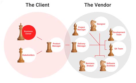 Software Development Roles And Responsibilities In Outsourcing Agilean Solutions