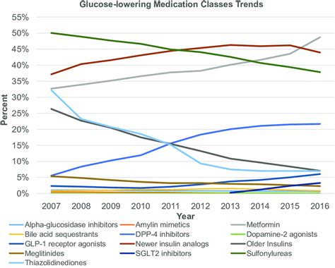 Trends In Use Of Glucose Lowering Medication Classes Among Patients Download Scientific Diagram