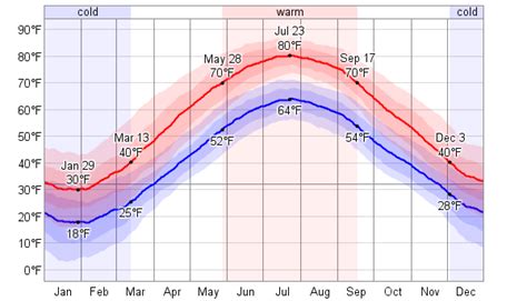 Average Weather For Buffalo, New York, USA - WeatherSpark