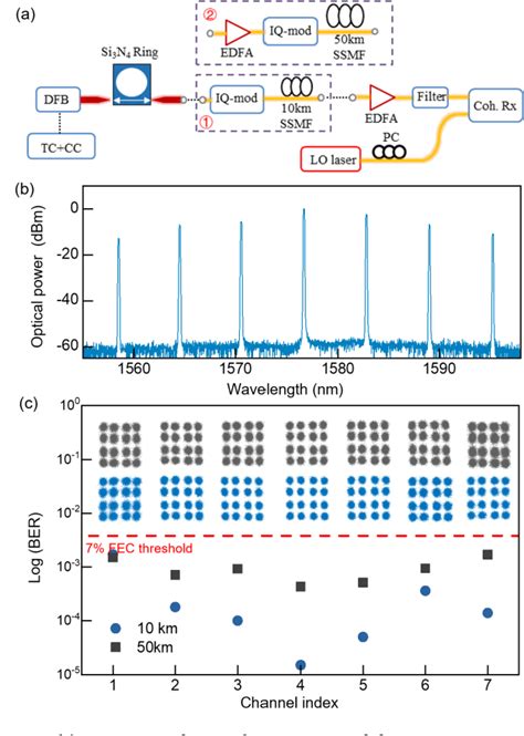 Figure 1 From Wavelength Division Multiplexing Communications Using