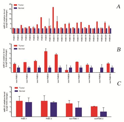 Mir Expression In Pregnancy Associated Breast Cancer A Possible