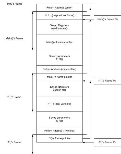 Stack Frame Function Call