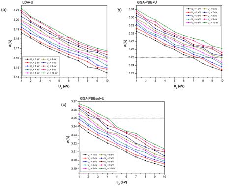 Lattice Parameters A Of Wurtzite ZnO With Respect To Hubbard Parameter