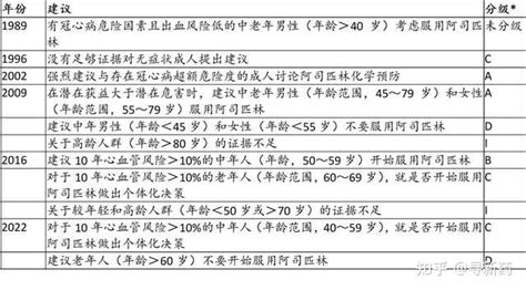 阿司匹林用药的潜在价值，远离心血管疾病一级预防 知乎