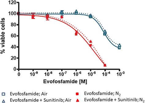 In Vitro Cytotoxicity Of Evofosfamide Alone And In Combination With