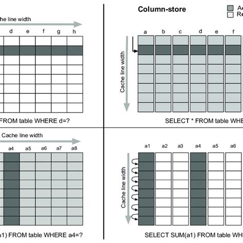 Data access: row-and column-oriented | Download Scientific Diagram