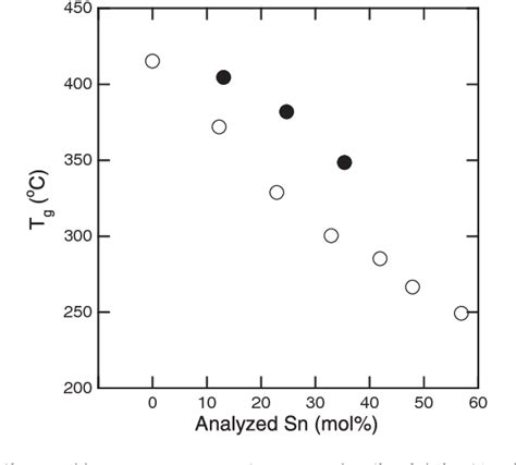 Figure 10 From Electronic States Of SnO ZnOP2O5 Glasses And