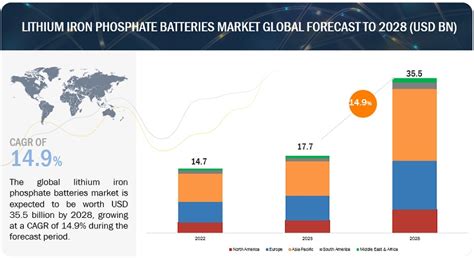 Lithium Iron Phosphate Batteries Market Global Growth Drivers