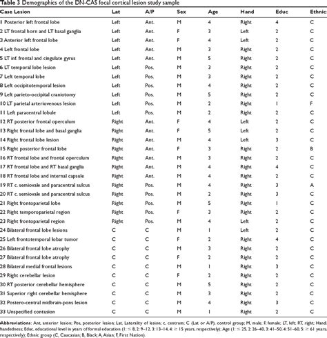 Table From A Review And Empirical Study Of The Composite Scales Of