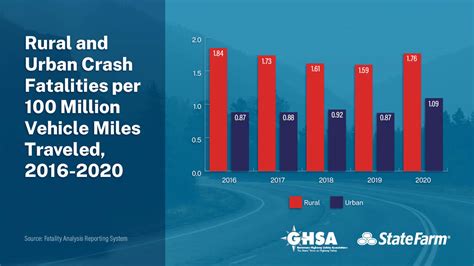 Americas Rural Roads Beautiful And Deadly GHSA