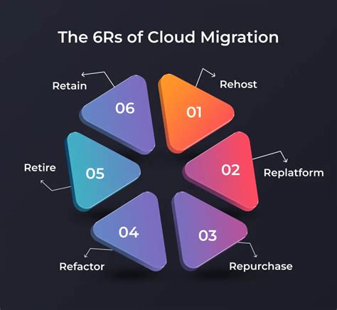 Top 6 Steps To Build A Successful Cloud Migration Strategy