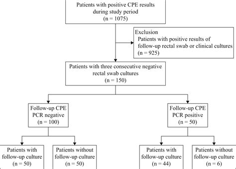 Comparison Of Clinical Outcomes Of Patients With Serial Negative