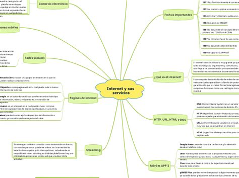 Internet Y Sus Servicios Mind Map