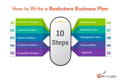 Bookstore Business Plan Template Write A Plan In 1 Day