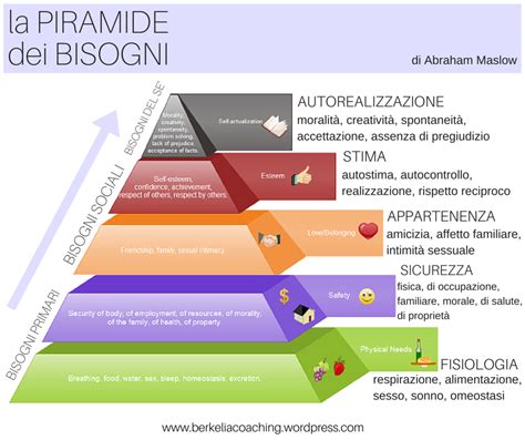 Life Coaching La Piramide Dei Bisogni Di Maslow Autostima