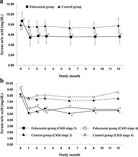 Time Course Changes In Serum Uric Acid Levels A Febuxostat And Control