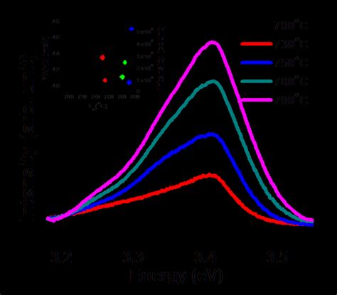 Figure8near Band Edge Nbe Photoluminescence Spectra Measured At Room Download Scientific