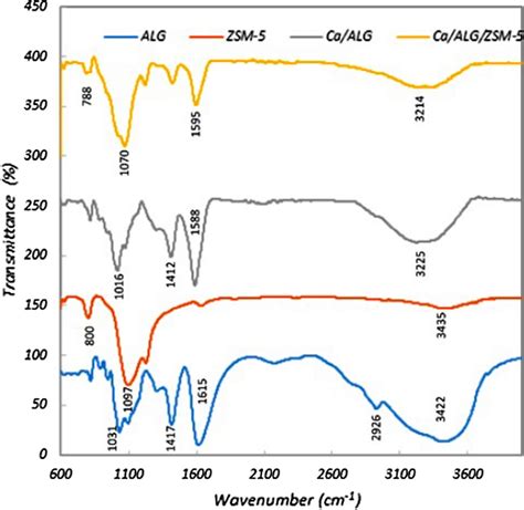 Ftir Spectra Of Sodium Alginate Zeolite Calcium Alginate Ca Alg