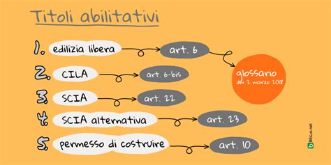 Interventi Edilizi E Titoli Abilitativi CIL CILA SCIA PdC