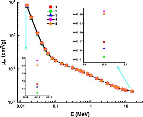 Variation Of Mass Attenuation Coefficients Cm² G⁻¹ With Photon Energy Download Scientific