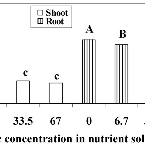 Dry Matter Yield Of Shoots And Roots Of Barley Seedlings With Different