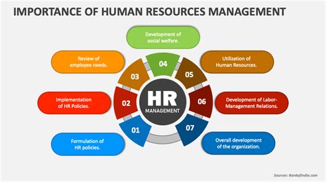 Importance Of Human Resources Management Powerpoint Presentation Slides Ppt Template