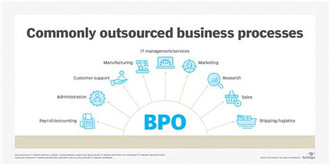 What Is Business Process Outsourcing Definition From Techtarget