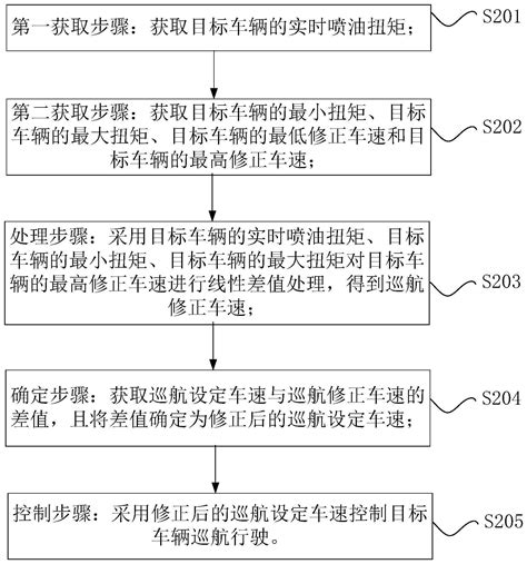 车辆的控制方法与流程