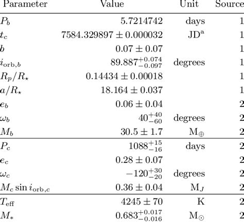 Adopted parameters of the WASP-107 System | Download Scientific Diagram