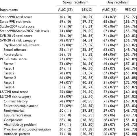 Predictive Validity Of Instruments For Sexual And Any Recidivism